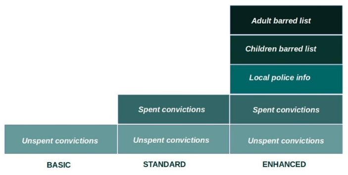 Why were DBS checks becoming the new norm? – Seomadtech